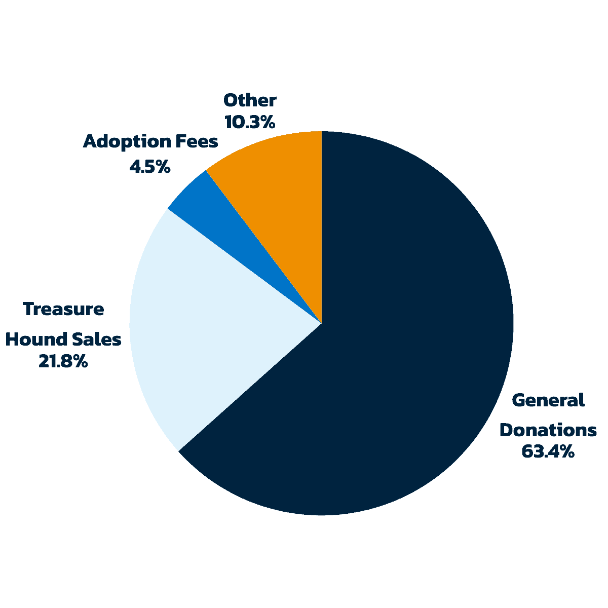 2025 Updated Impact Report Webpage Pie Graphs (2)